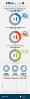 Childlessness