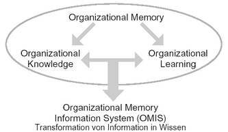 Organizational memory