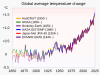 Scientific consensus on climate change